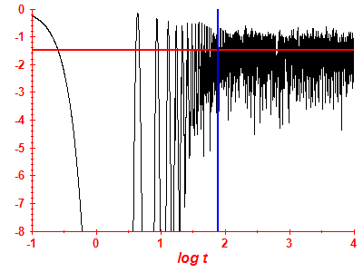 Survival probability log